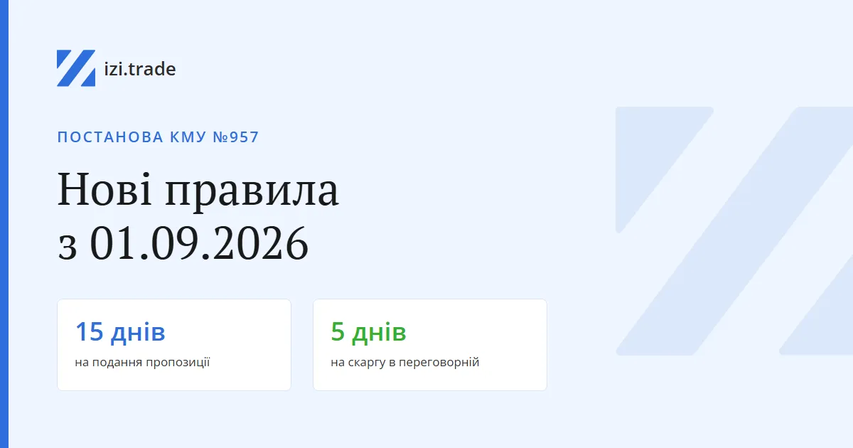 Нові правила закупівель з 01.09.2026: 15 днів на подання пропозиції, 5 днів на скаргу