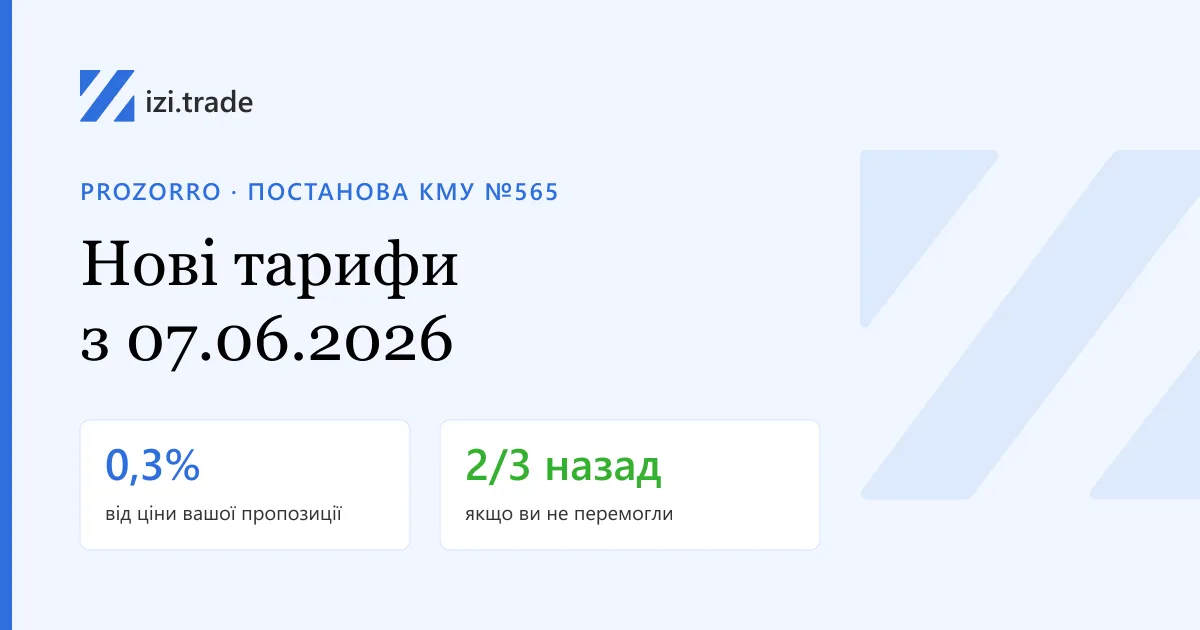 Нові тарифи Prozorro з 07.06.2026: 0,3% від ціни пропозиції, 2/3 повертається учасникам, які не перемогли
